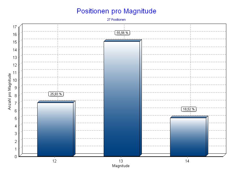 Positionen pro Magnitude